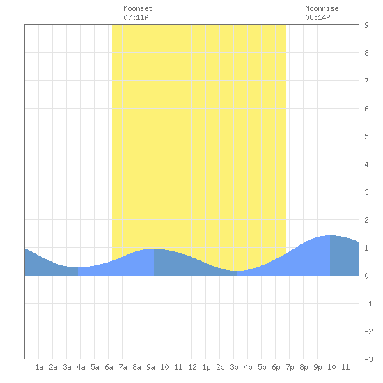 Mayaguez tide chart for Friday, April 7, 2023