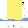 Mayaguez tide chart for Friday, April 7, 2023