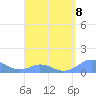 Mayaguez tide chart for Saturday, April 8, 2023