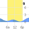 Mayaguez tide chart for Sunday, April 9, 2023