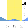 Mayaguez tide chart for Wednesday, May 10, 2023