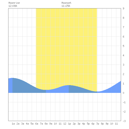 Mayaguez tide chart for Thursday, May 11, 2023