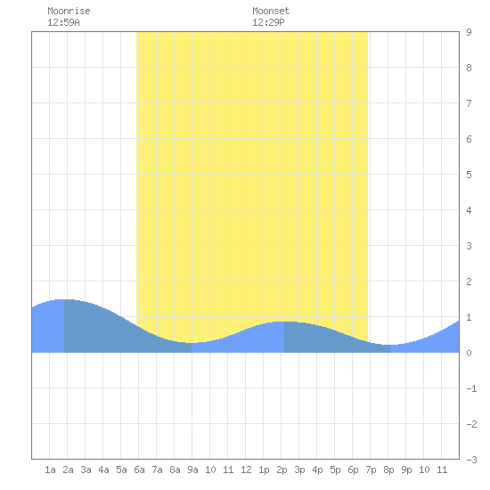 Mayaguez tide chart for Friday, May 12, 2023