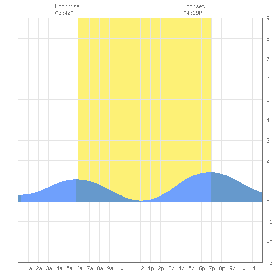 Mayaguez tide chart for Tuesday, May 16, 2023