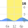 Mayaguez tide chart for Tuesday, May 16, 2023