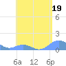Mayaguez tide chart for Friday, May 19, 2023