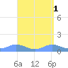 Mayaguez tide chart for Monday, May 1, 2023