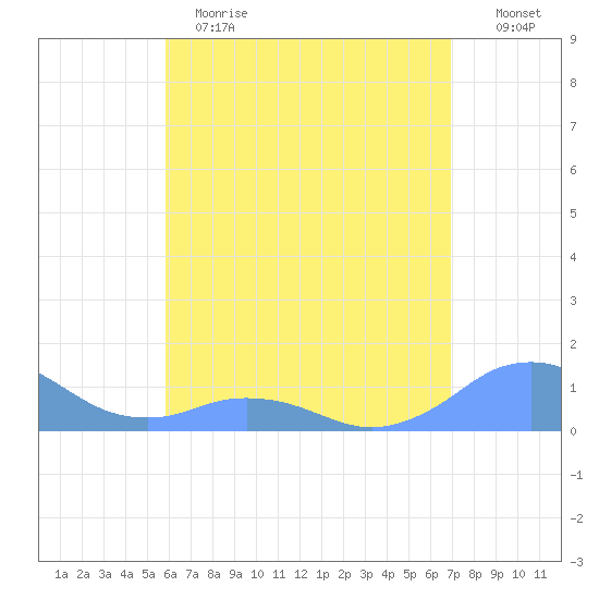 Mayaguez tide chart for Sunday, May 21, 2023