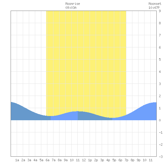 Mayaguez tide chart for Tuesday, May 23, 2023