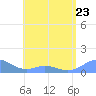 Mayaguez tide chart for Tuesday, May 23, 2023