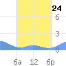 Mayaguez tide chart for Wednesday, May 24, 2023