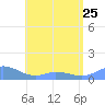 Mayaguez tide chart for Thursday, May 25, 2023