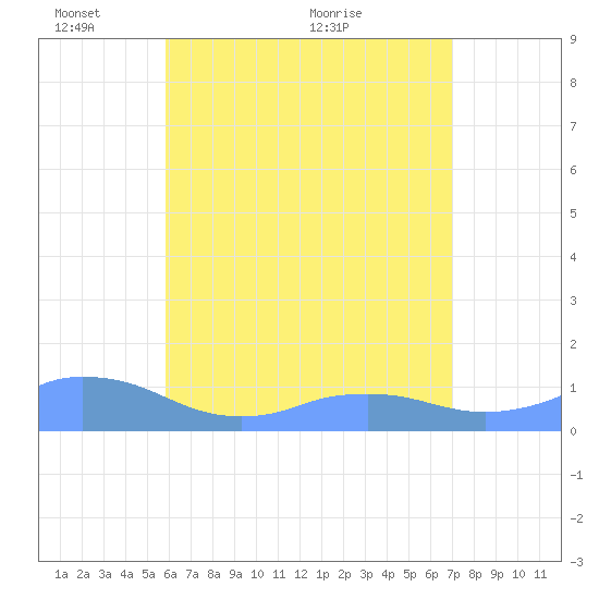 Mayaguez tide chart for Saturday, May 27, 2023