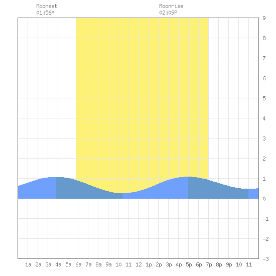 Mayaguez tide chart for Monday, May 29, 2023