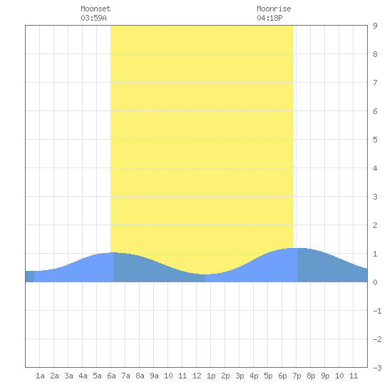 Mayaguez tide chart for Tuesday, May 2, 2023