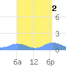 Mayaguez tide chart for Tuesday, May 2, 2023