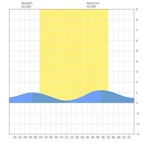 Mayaguez tide chart for Tuesday, May 30, 2023