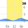 Mayaguez tide chart for Tuesday, May 30, 2023