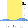 Mayaguez tide chart for Wednesday, May 31, 2023