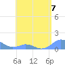 Mayaguez tide chart for Sunday, May 7, 2023