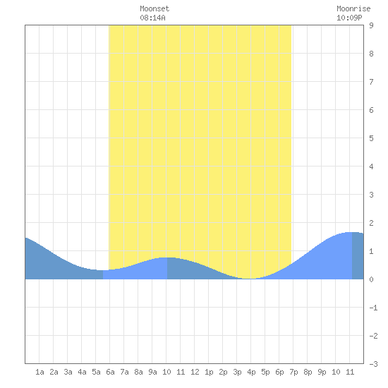 Mayaguez tide chart for Monday, May 8, 2023
