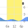 Mayaguez tide chart for Monday, May 8, 2023