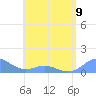 Mayaguez tide chart for Tuesday, May 9, 2023