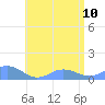 Mayaguez tide chart for Saturday, June 10, 2023