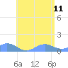 Mayaguez tide chart for Sunday, June 11, 2023