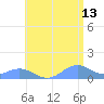Mayaguez tide chart for Tuesday, June 13, 2023
