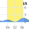 Mayaguez tide chart for Thursday, June 15, 2023