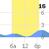 Mayaguez tide chart for Friday, June 16, 2023