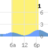 Mayaguez tide chart for Thursday, June 1, 2023
