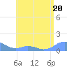 Mayaguez tide chart for Tuesday, June 20, 2023