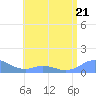 Mayaguez tide chart for Wednesday, June 21, 2023