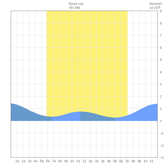 Mayaguez tide chart for Thursday, June 22, 2023