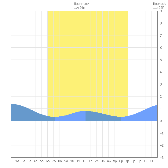 Mayaguez tide chart for Friday, June 23, 2023