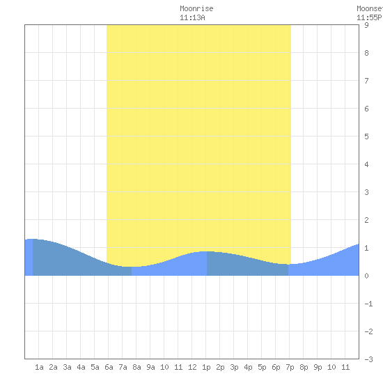 Mayaguez tide chart for Saturday, June 24, 2023