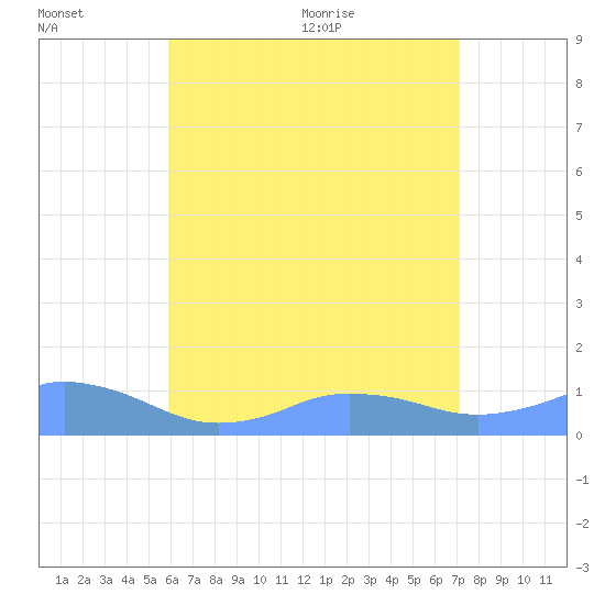Mayaguez tide chart for Sunday, June 25, 2023