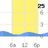 Mayaguez tide chart for Sunday, June 25, 2023