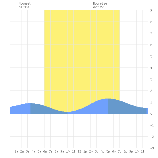 Mayaguez tide chart for Wednesday, June 28, 2023