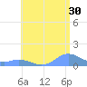Mayaguez tide chart for Friday, June 30, 2023