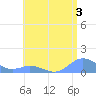 Mayaguez tide chart for Saturday, June 3, 2023