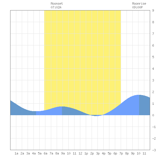 Mayaguez tide chart for Monday, June 5, 2023