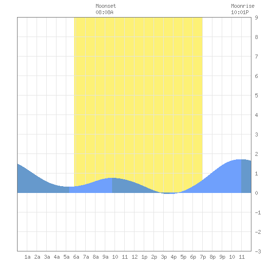 Mayaguez tide chart for Tuesday, June 6, 2023
