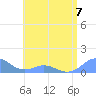 Mayaguez tide chart for Wednesday, June 7, 2023