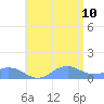 Mayaguez tide chart for Monday, July 10, 2023