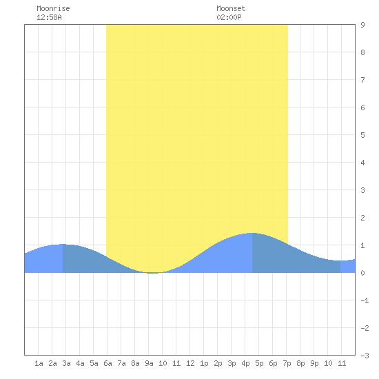 Mayaguez tide chart for Tuesday, July 11, 2023
