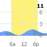 Mayaguez tide chart for Tuesday, July 11, 2023