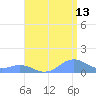 Mayaguez tide chart for Thursday, July 13, 2023